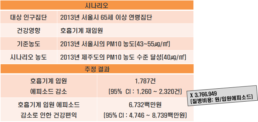 건강영향·경제성 통합평가 예비분석 결과