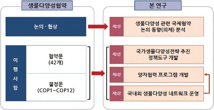 보고서 구성