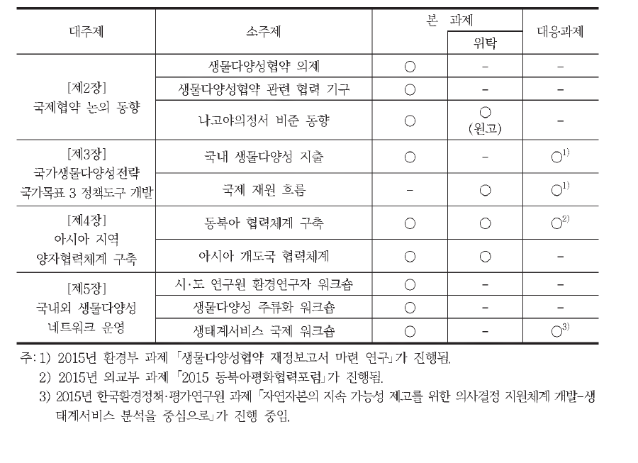 세부 주제별 과제 구성