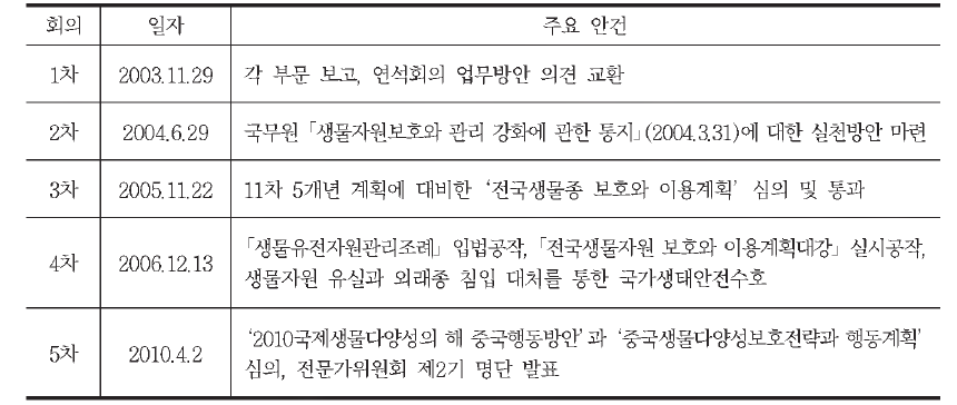 중국 부처 간 연석회의 개최일자 및 주요 안건