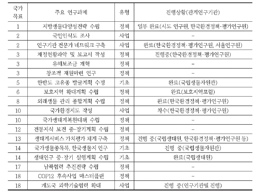 국가생물다양성전략 중 주요 연구과제와 진행 상황