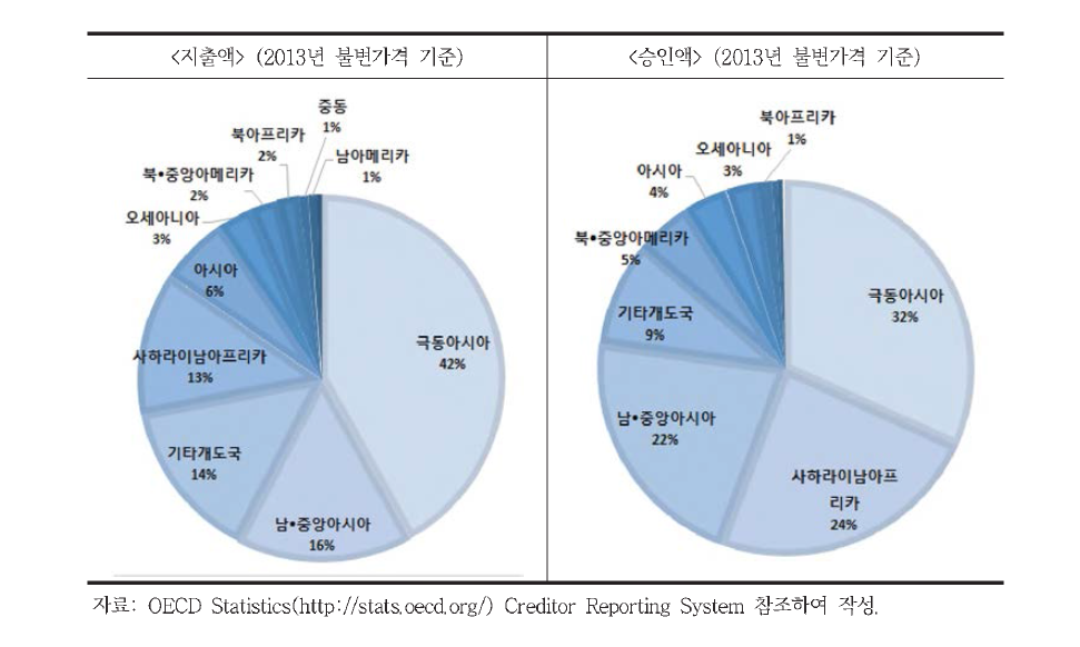 우리나라의 생물다양성 분야 지역별 지원