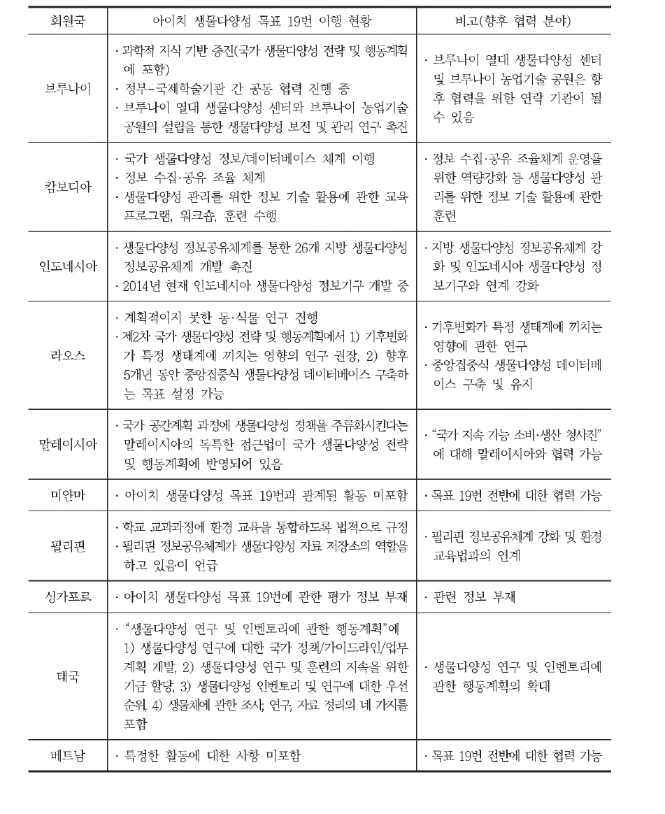 아세안 국가별 아이치 생물다양성 목표 19번 이행 현황