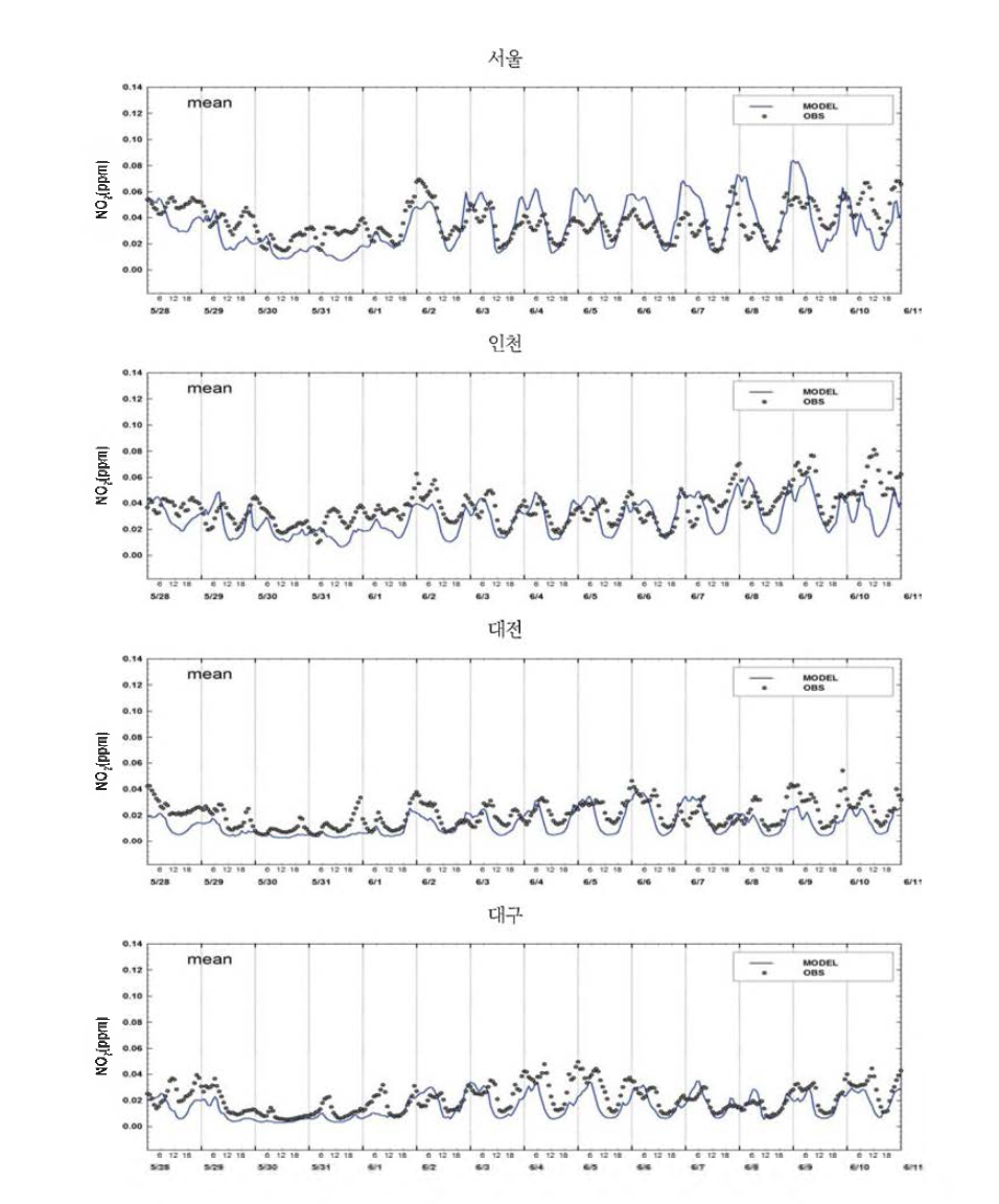 2010년 주요 관측소 NO2 시계열