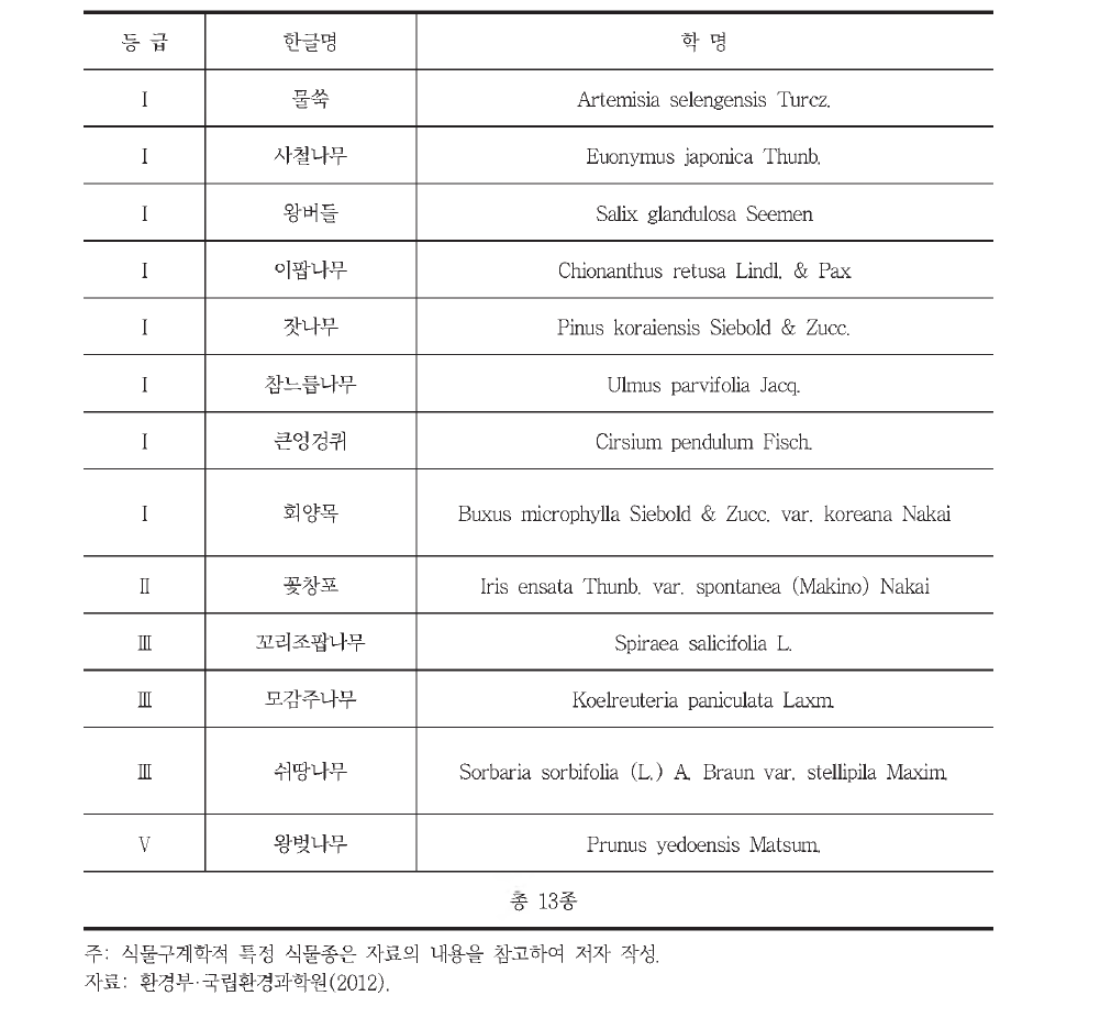 샛강 생태공원의 식물구계학적 특정 식물종 목록