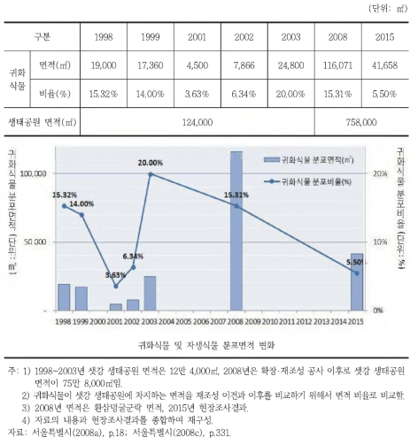 샛강 생태공원 귀하식물 및 자생식물 분포면적 변화