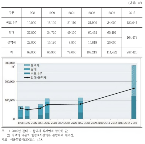 주요 식물종별 분포면적의 연간변화