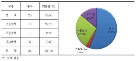 현지조사 시 출현한 종의 도래유형