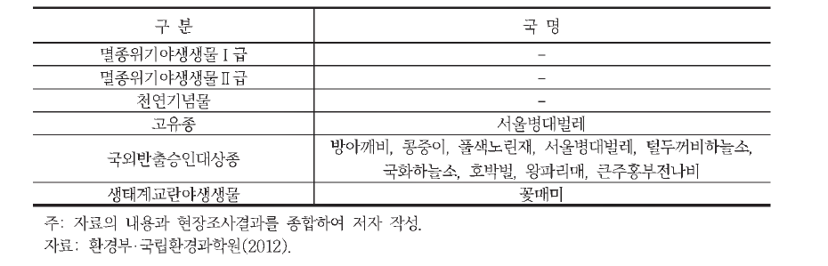 특정 육상곤충류 현황