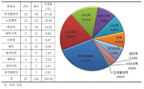 육상곤충류 분류군별 종 조성 현황