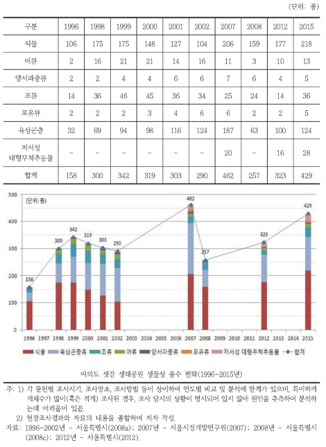 샛강 생태공원 생물상 추이