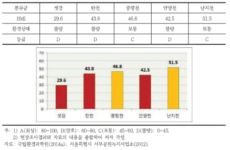 비교하천과 저서형 대형무척추동물 평가지수(BMI) 비교