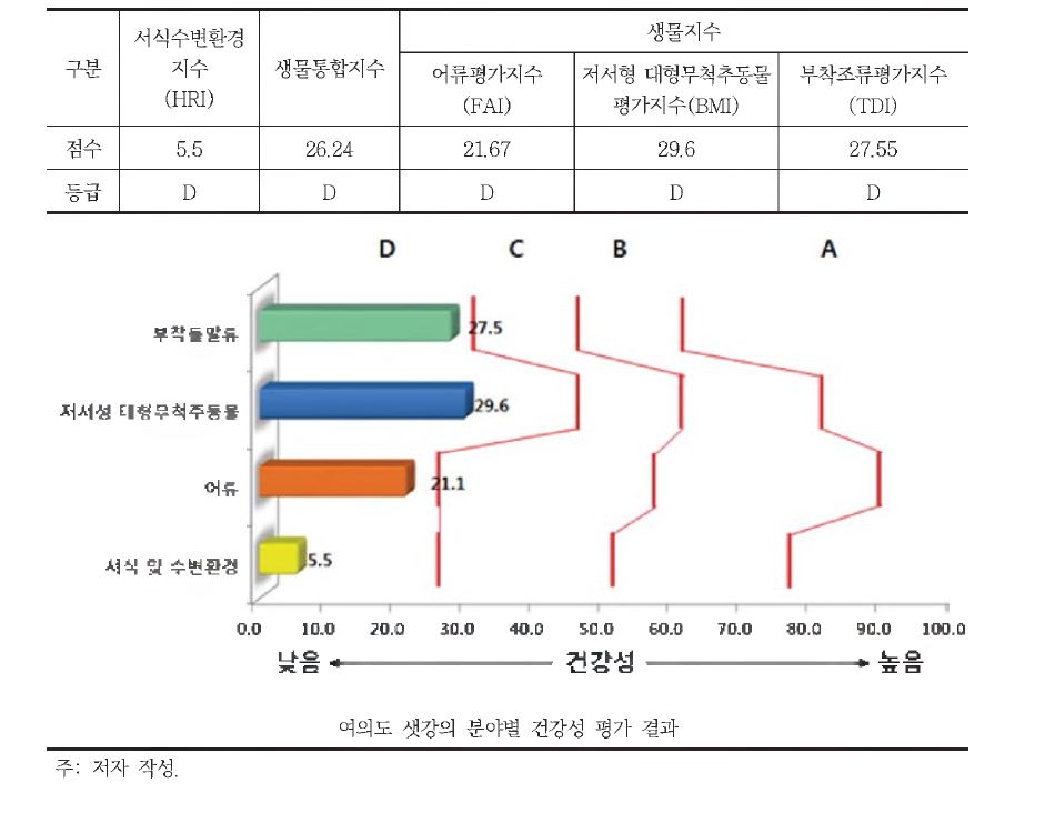 여의도 샛강의 수생태 건강성평가 결과