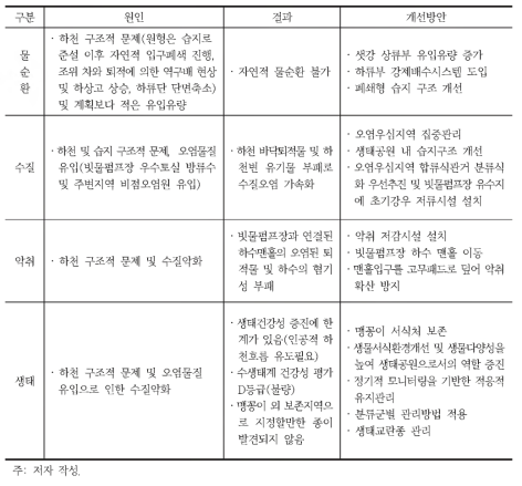 여의도 샛강 하천환경 오염원인 및 개선방안 요약