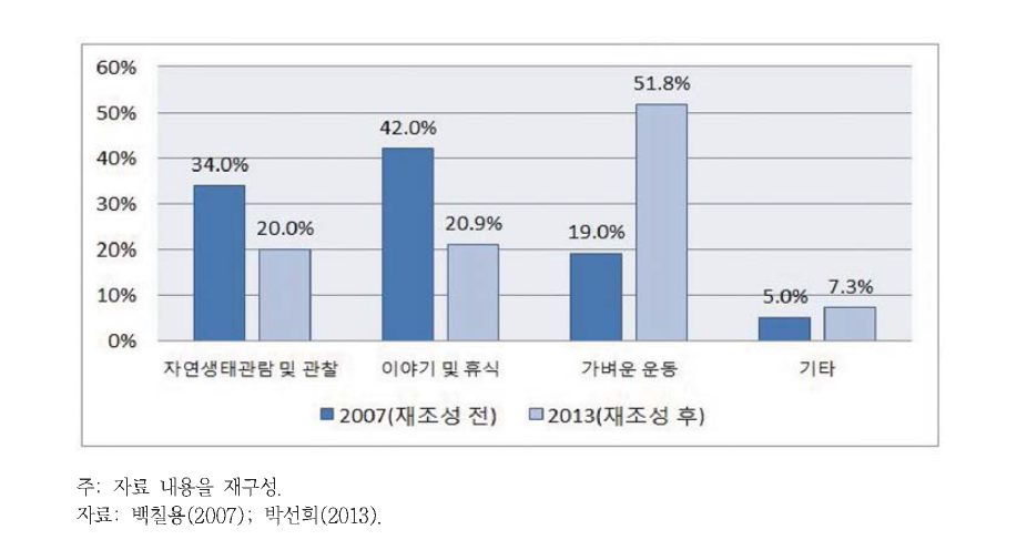 샛강 생태공원 이용자 방문 목적 비교