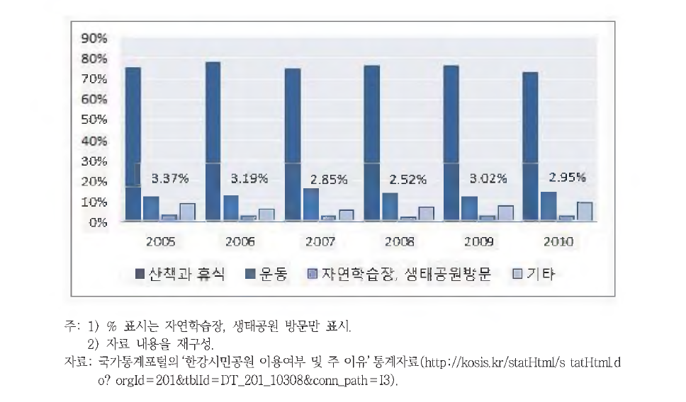 한강시민공원 이용자 행태