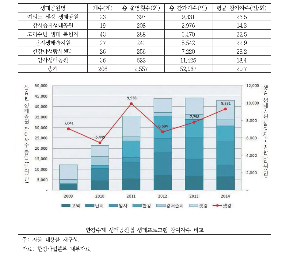 2014년 한강 수계 생태프로그램 운영 현황