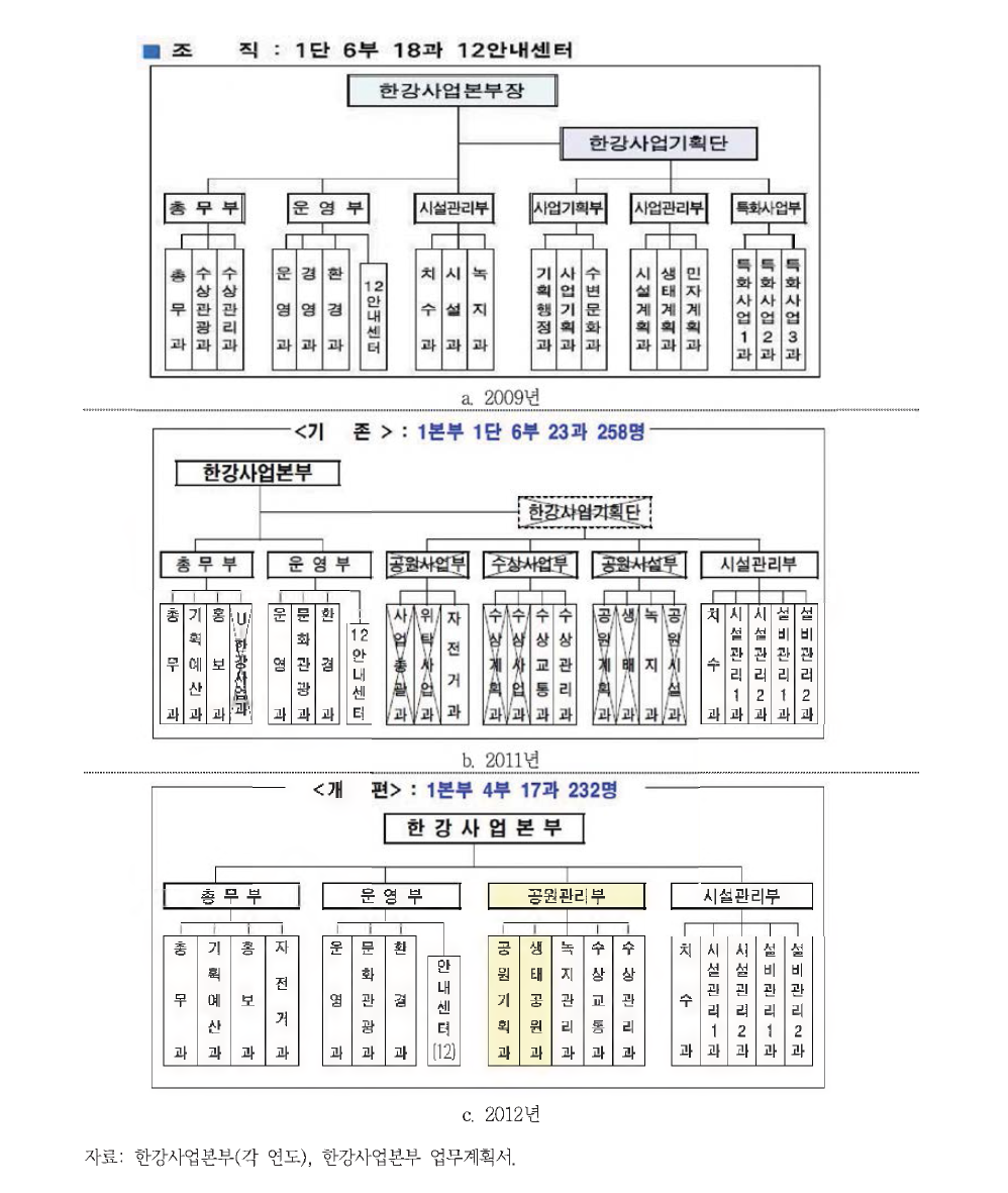 한강사업본부 조직 변천