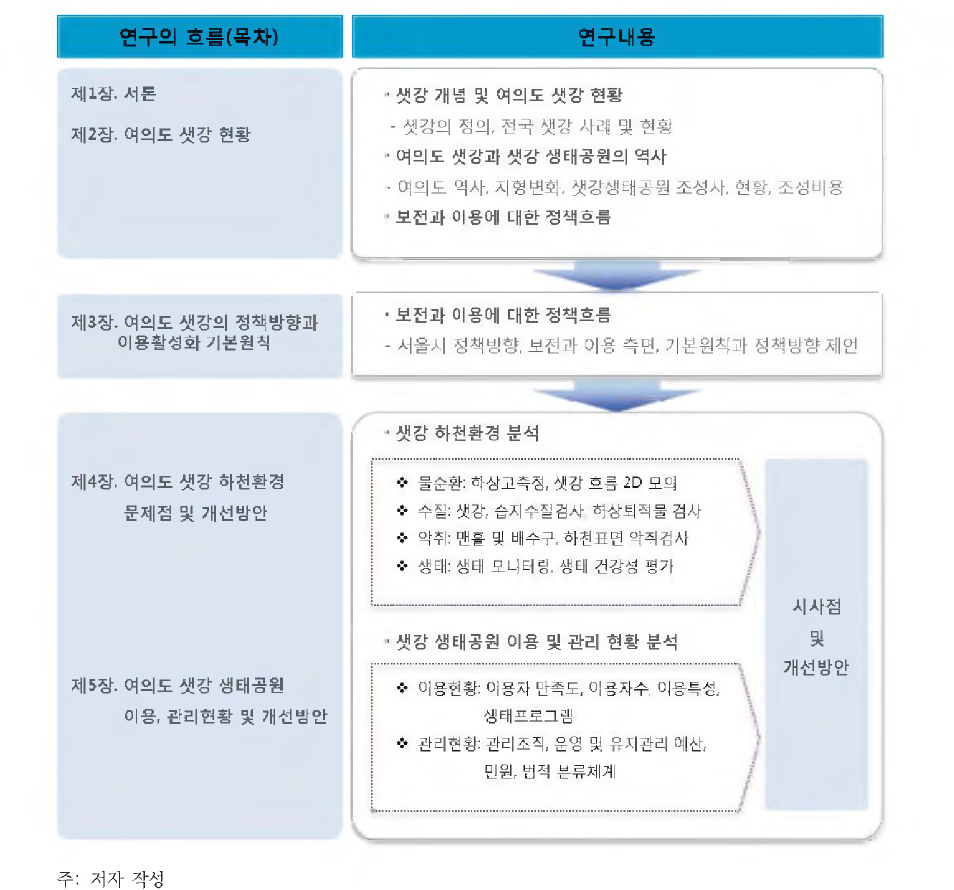 연구 추진체계