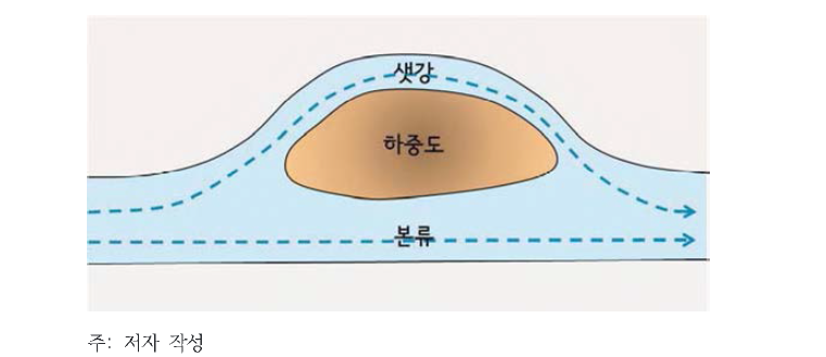 샛강 개념도