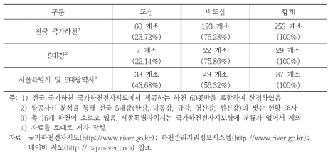 전국 샛강 현황