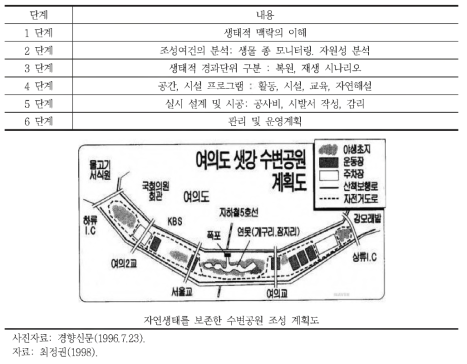 여의도 샛강 생태공원 조성 및 관리계획 단계