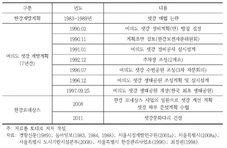 여의도 샛강 생태공원의 역사