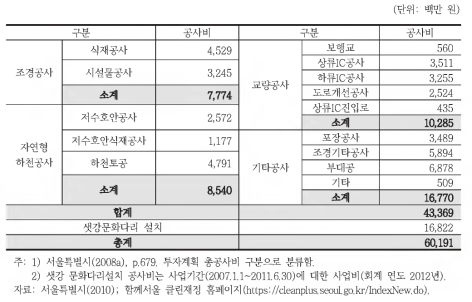 샛강 생태공원 확장 · 재조성 공사 예산 내역