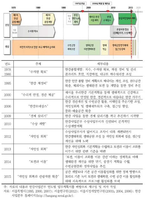 한강관련 정책방향 변화