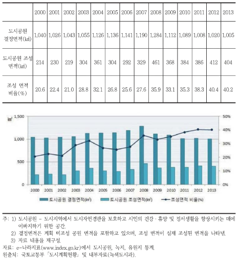 도시공원 결정면적과 조성 면적