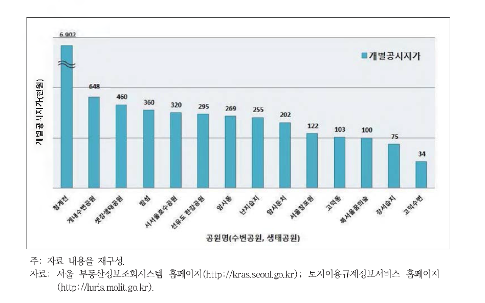 서울시 수변공원 및 생태공원 개별공시지가비교