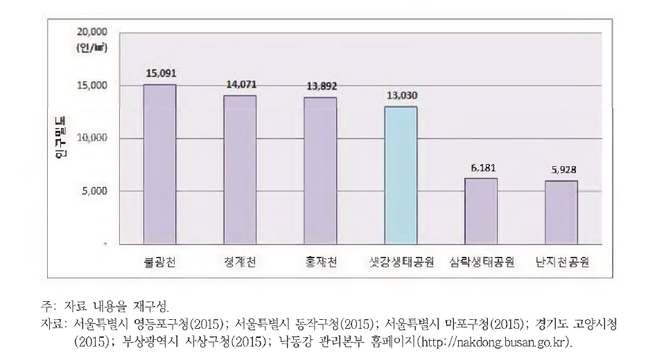 인구밀도 비교