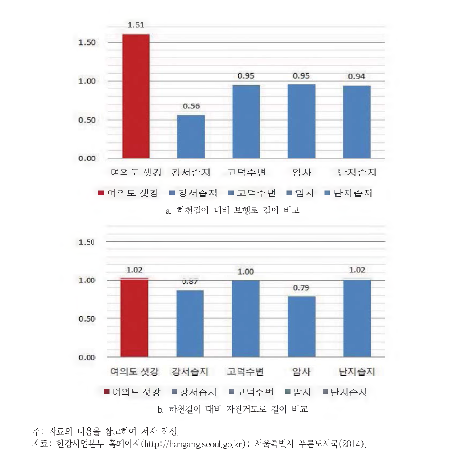 하천별 하천길이 대비 보행로 및 자전거도로 길이 비교