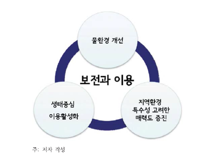 이용활성화를 위한 기본원칙