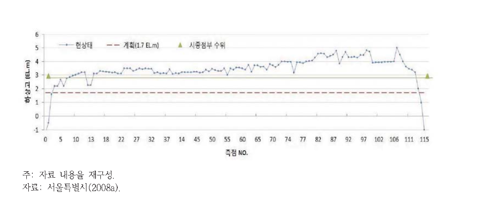 준설 전 하상고와 계획하상고 비교