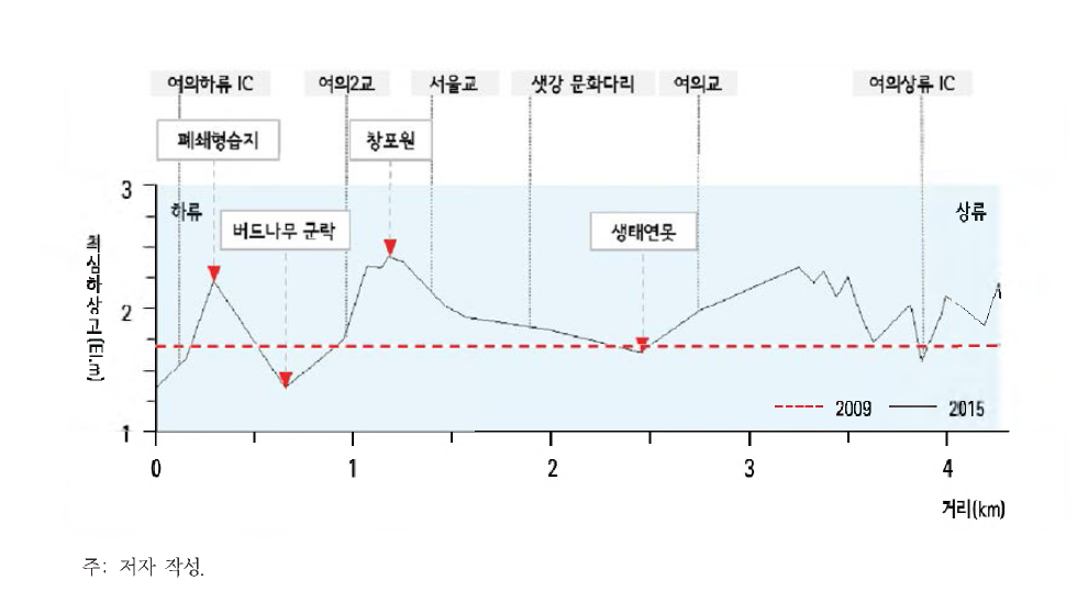 2015년 최심하상고 및 2009년 준설계획고 비교