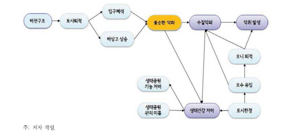 하천환경 인과관계도