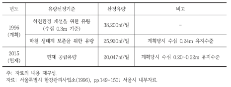 여의도 샛강 유량공급계획