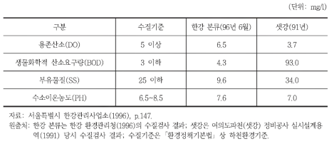 샛강 생태공원 조성 전 한강 본류와 샛강 수질