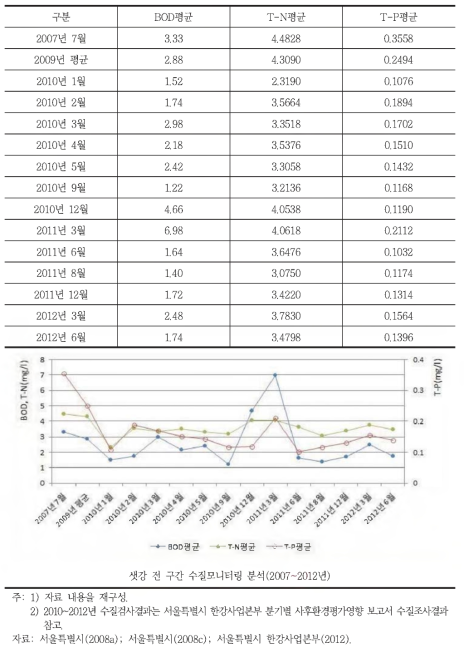 샛강 수질모니터링 자료