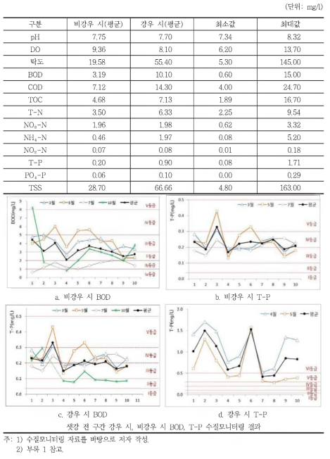 샛강 본류 수질모니터링 결과