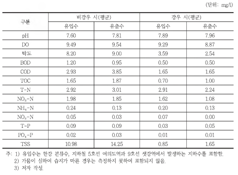 수질정히원 수질모니터링 결과