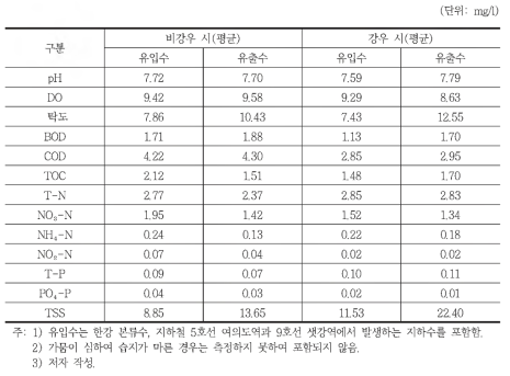 여의못 수질모니터링 결과