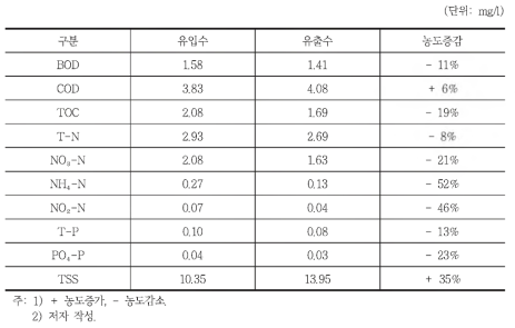 습지 유입수와 유출수 수질비교