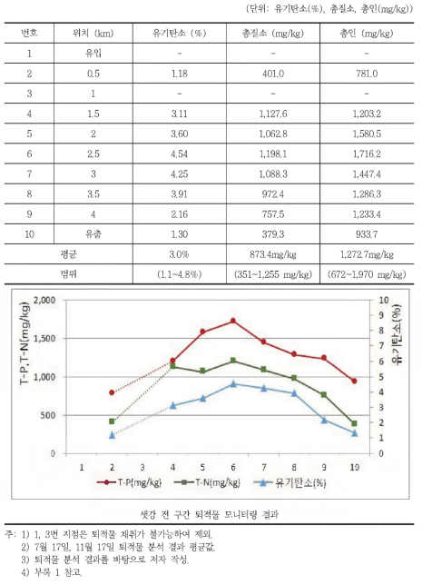 샛강 퇴적물 분석 결과