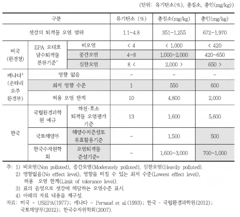 국내외 퇴적물 오염기준 비교