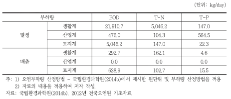 샛강유역 배출원별 오염부하량 현황