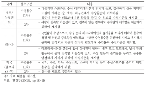 레크리에이션 용수 구분 해외사례