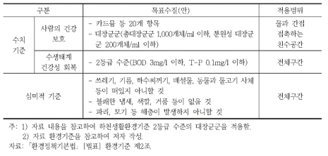 샛강 목표수질 설정(안)