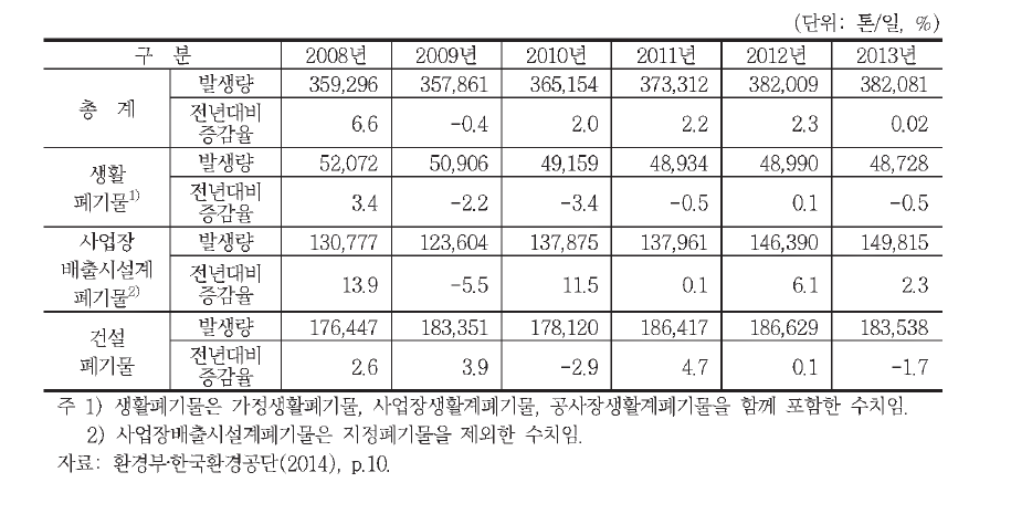 국내 폐기물 발생현황